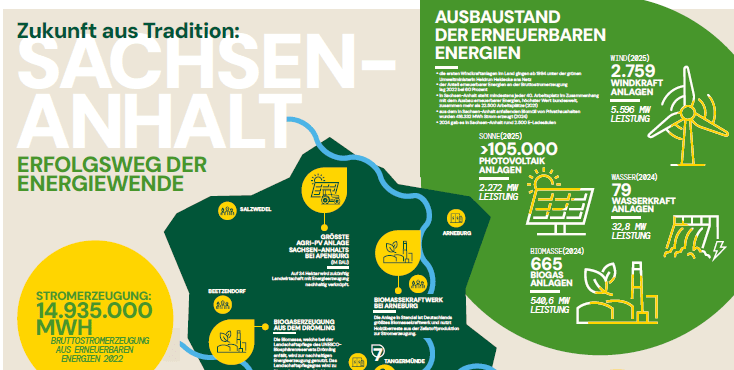 KI generiert: Das Bild ist eine Infografik, die den Ausbau der erneuerbaren Energien in Sachsen-Anhalt darstellt, einschließlich Zahlen zu Windkraft-, Photovoltaik-, Wasserkraft- und Biogasanlagen. Es hebt die Stromerzeugung durch erneuerbare Energien im Jahr 2022 hervor und zeigt auf einer Karte bedeutende Projekte und Standorte.
